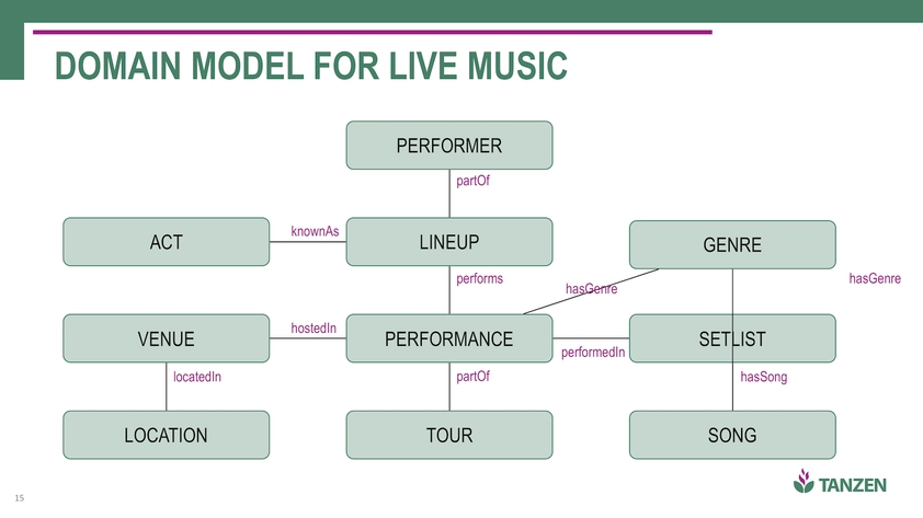 Club craft meetup content domain model