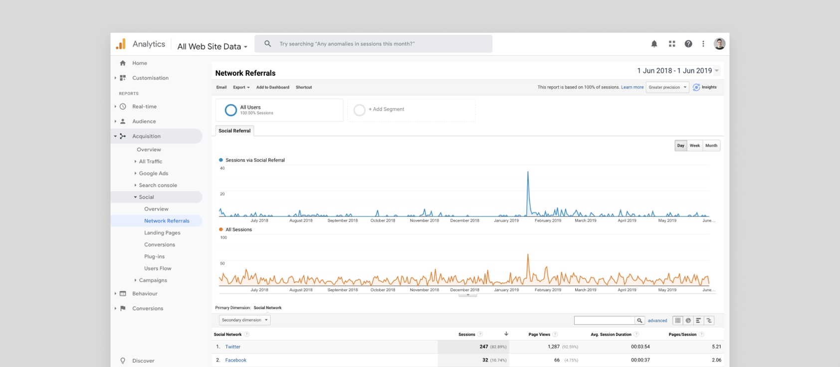 Club google analytics data driven